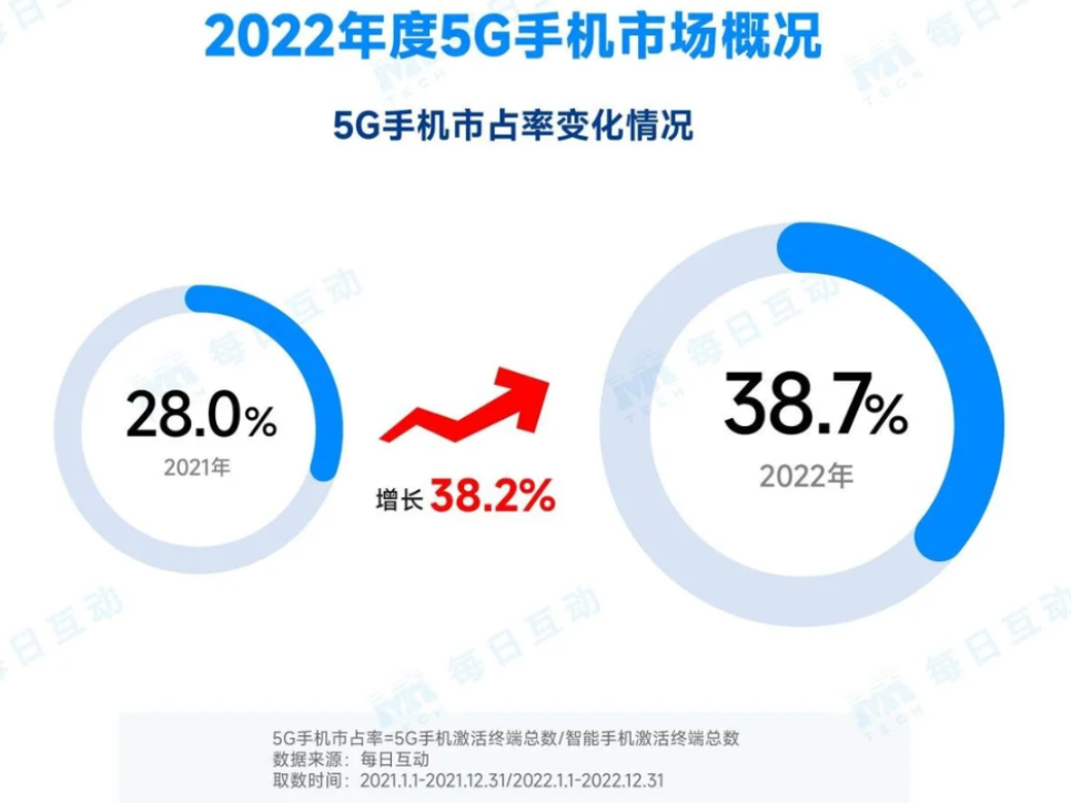20225G֙C棺5G֙CЈռ_38.7%iPhoneռ